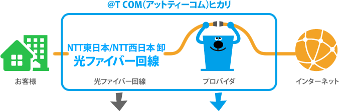 NTT東日本／NTT西日本　卸　光ファイバー回線