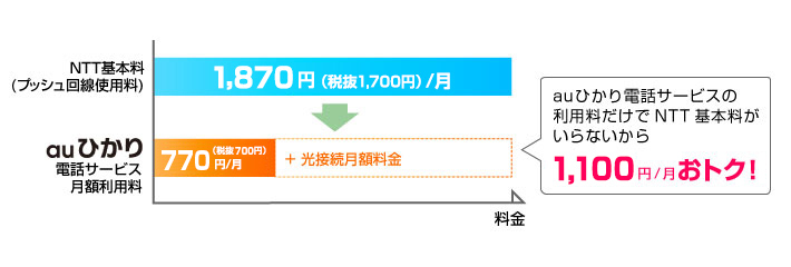 NTT基本料がないから1,100円もオトク!!