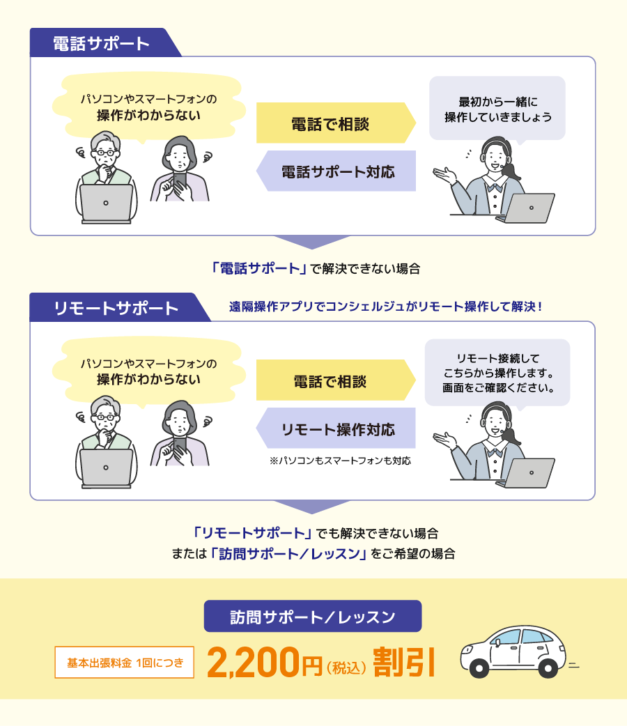 電話・リモートサポート